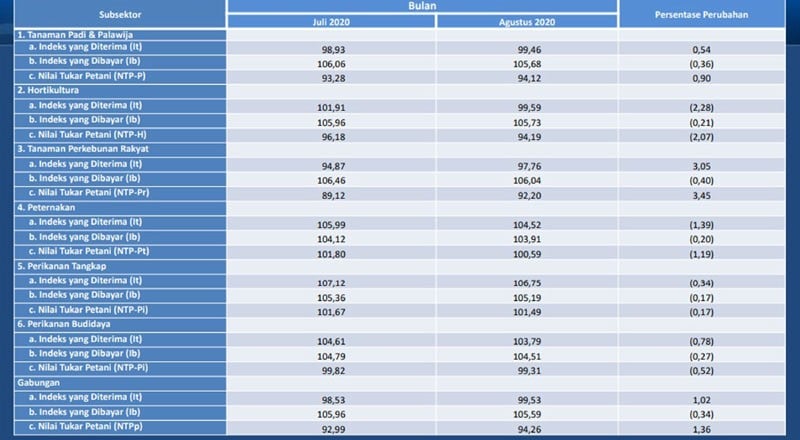 Agustus 2020, Nilai Tukar Petani di Lampung Naik 1,36 Persen