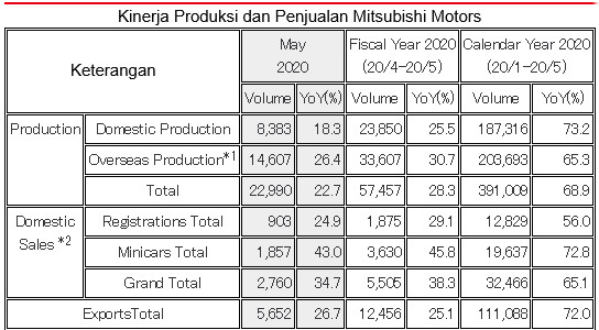 Mei 2020, Mitsubishi Motors Catat Produksi Global Turun 22,7 Persen