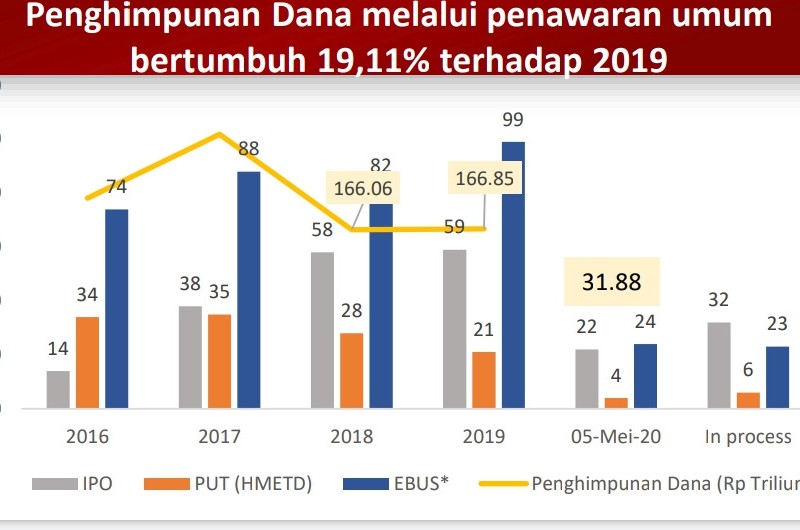 Meski Jawara Asean, IPO Jumbo di BEI Masih Tunggu Pasar Stabil