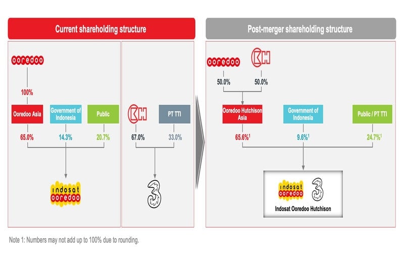 Indosat (ISAT) dan Tri Merger, Bagaimana Posisi Saham Pemerintah Indonesia?