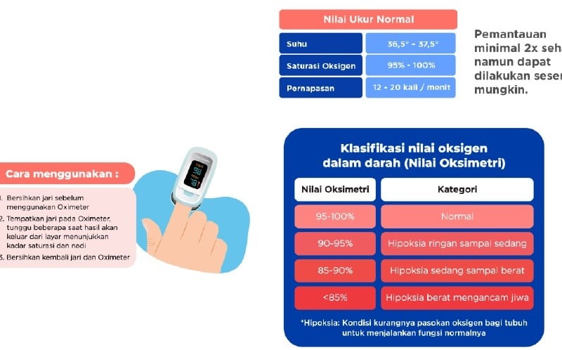 Cara Mengukur Saturasi Oksigen untuk Pasien Isolasi Mandiri