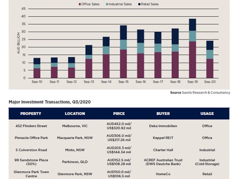 Transaksi Properti Australia Anjlok 37 Persen Hingga September