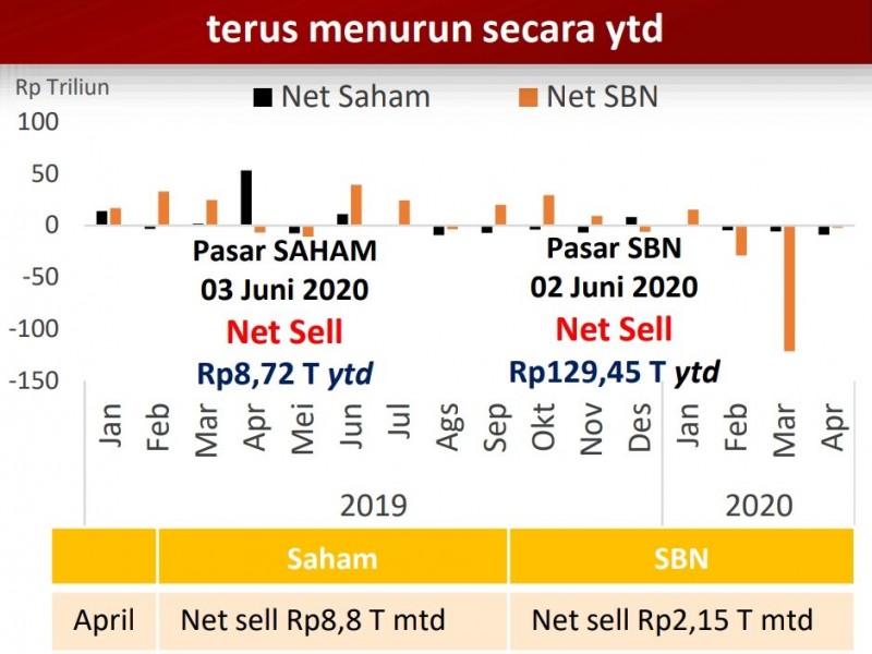 Masuknya Investor Asing Dorong Obligasi dan Saham Mendaki