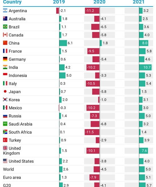 Ini Daftar Lengkap Proyeksi Ekonomi Negara OECD pada 2021, Lebih Optimistis