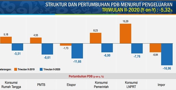 Mana yang Lebih Parah: PDB Saat Krisis Corona atau Krismon 1998? 