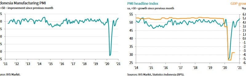 PMI Januari 52,2, Tertinggi Sejak 6,5 Tahun Terakhir