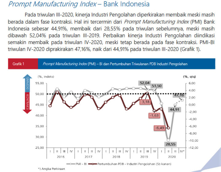 BI Proyeksikan Indeks Manufaktur Lanjutkan Perbaikan di Kuartal IV