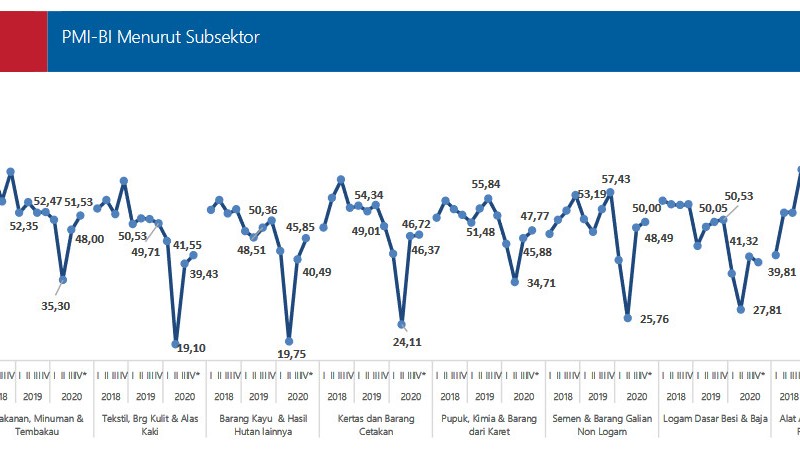 Indeks Manufaktur Membaik, Dua Subsektor Nyungsep Lagi