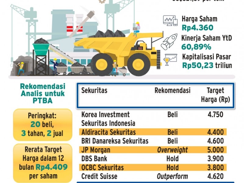 PTBA Raih Laba Rp6,1 Triliun Semester I/2022, Melonjak 246 Persen!