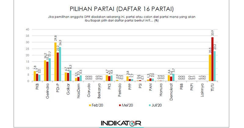 persepsi responden soal pilihan partai politik