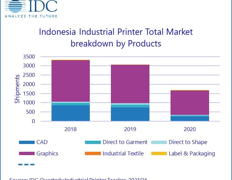 Pandemi Bikin Industri Printer Indonesia 2020 Terjun Bebas