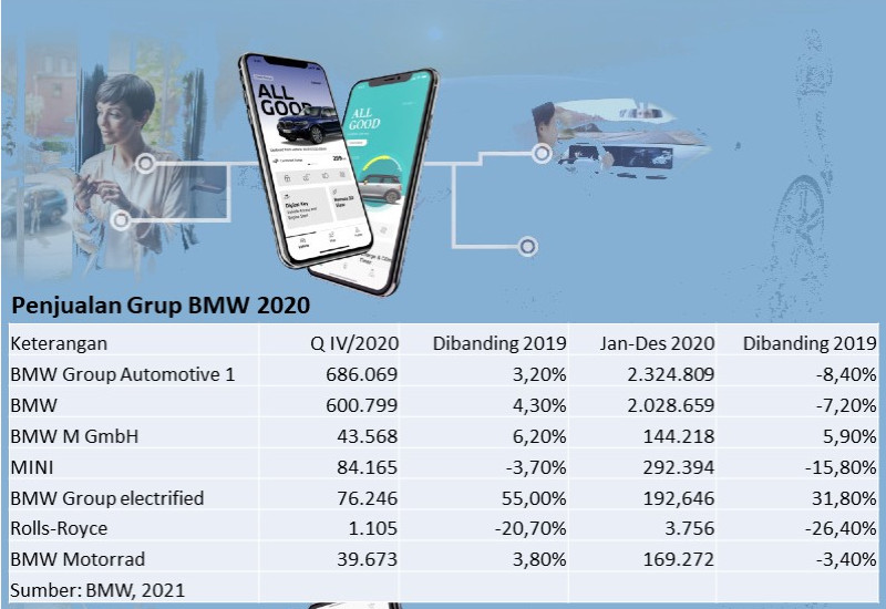 Melaju di Q4, BMW Optimistis Penjualan 2021 Melejit