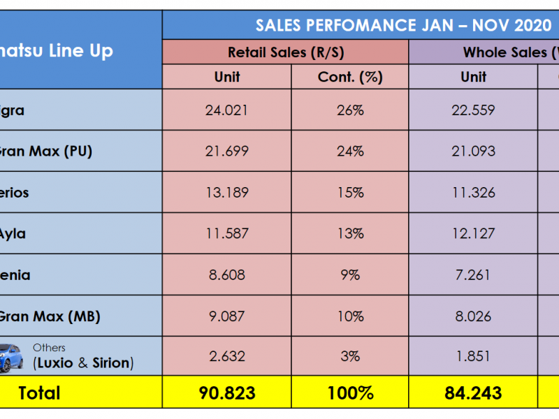 Hingga November 2020, Penjualan Daihatsu Tembus 90.000 Unit