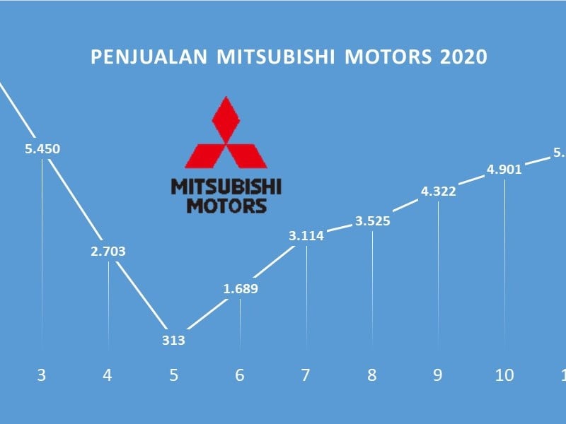 Akhir 2020 Melejit, Ini Prediksi Pasar Mitsubishi Motors 2021