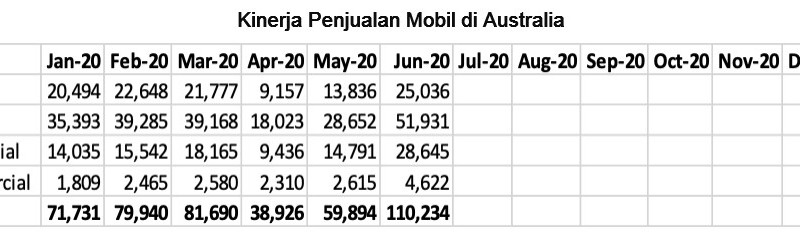 Juni 2020, Pasar Mobil Australia Menggeliat Lagi