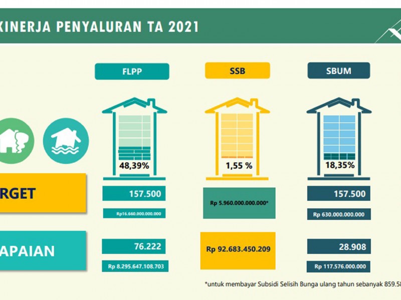 Realisasi Penyaluran Dana FLPP 2021 Mencapai 48,39 Persen