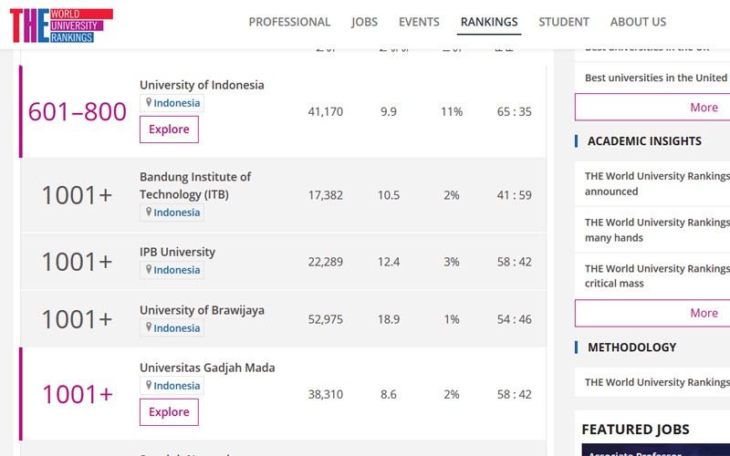 UI, UGM, IPB Tiga Kampus Terbaik Indonesia di THE Impact Ranking 2020