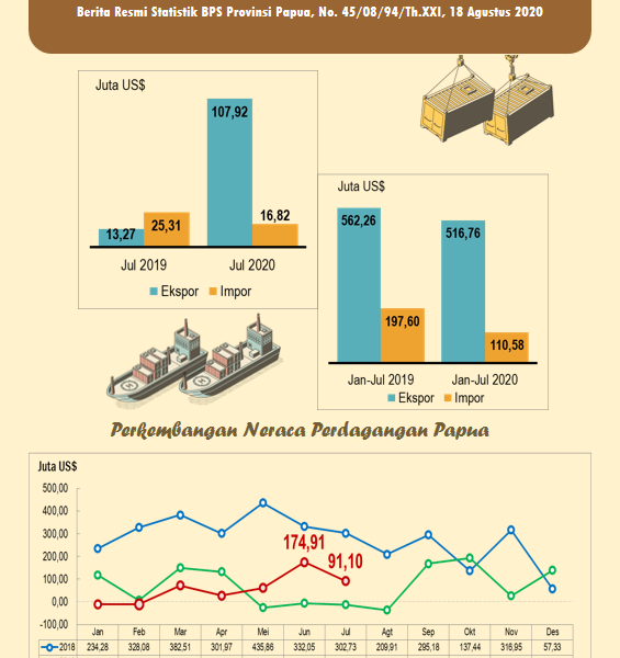 Nilai Ekspor Papua pada Juli 2020 Anjlok 43,9 Persen