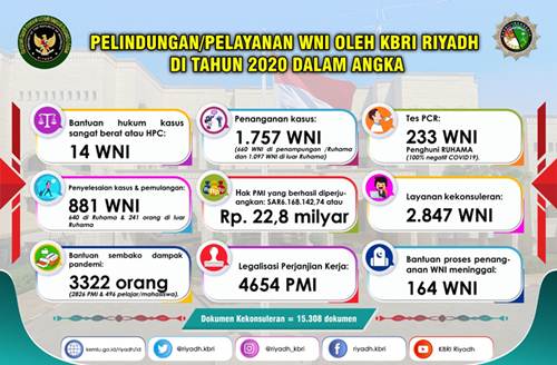 KBRI Riyadh Selamatkan Hak Uang PMI Hingga Rp22,8 Miliar