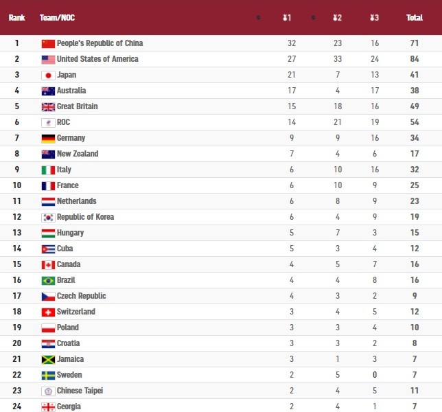 Perolehan Medali Olimpiade Tokyo 2020, Indonesia di Peringkat 43