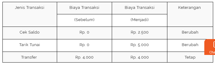 perubahan biaya transaksi di atm link