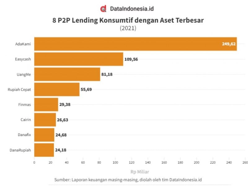 8 Pinjol Konsumtif Diawasi OJK dengan Aset Terbesar