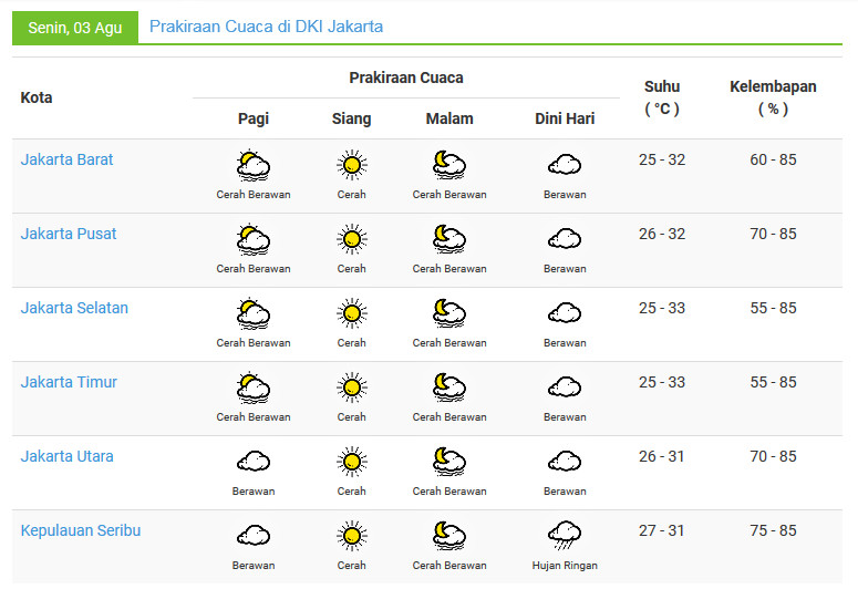 Cuaca DKI Jakarta Senin 31 Agustus Diprakirakan Cerah