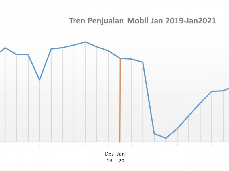 Meski Turun, Penjualan Mobil Januari 2021 Masih di Atas 50 Unit