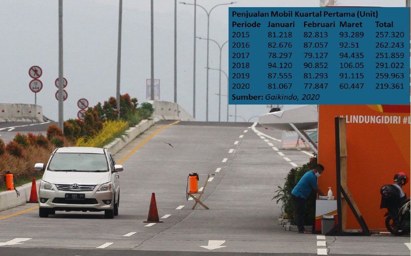 Kuartal I/2020, Penjualan Mobil Terendah 5 Tahun Terakhir