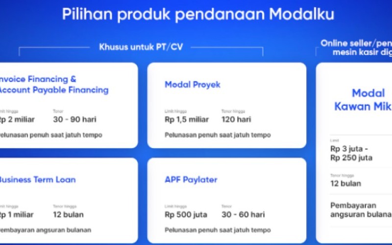 Modalku Tawarkan Beragam Pinjaman Modal Usaha untuk UMKM hingga Rp2 Miliar