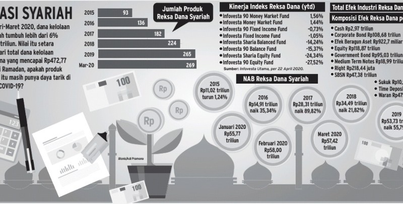 Reksa Dana Syariah, Alhamdulillah Kinerja Return dan NAB Bertambah