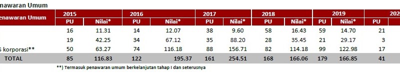 Hingga Awal April, Nilai Emisi Efek Hampir Rp25 Triliun