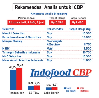 GRUP SALIM: INDF atau ICBP, Saham Indofood Mana yang Lebih Menarik