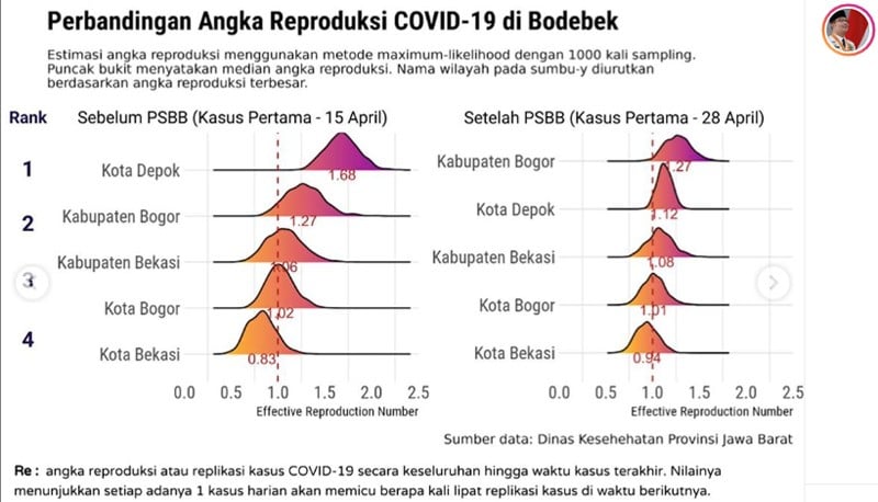 penurunan kasus corona bodebek pasca PSBB