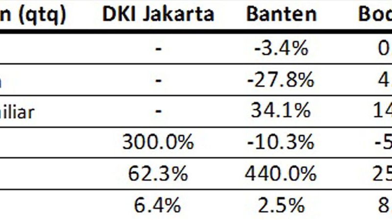 Kuartal II, Nilai Penjualan Rumah Jabodebek & Banten Naik 24,4 Persen