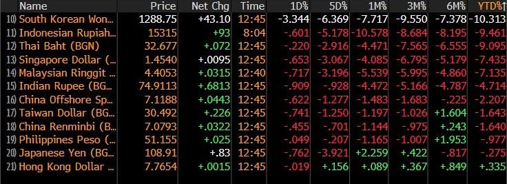 Mata Uang Asia Kompak Melemah, Investor Ramai Borong Dolar AS