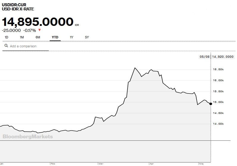 Rupiah Kembali ke Area Rp14.800-an, Tetap Perkasa Saat Dolar Menguat