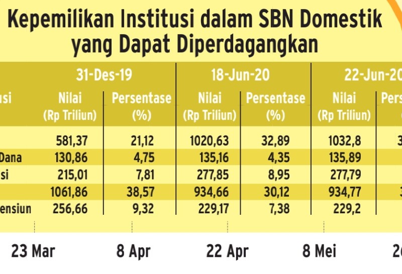 Saat Lembaga Keuangan Getol Obligasi Pemerintah