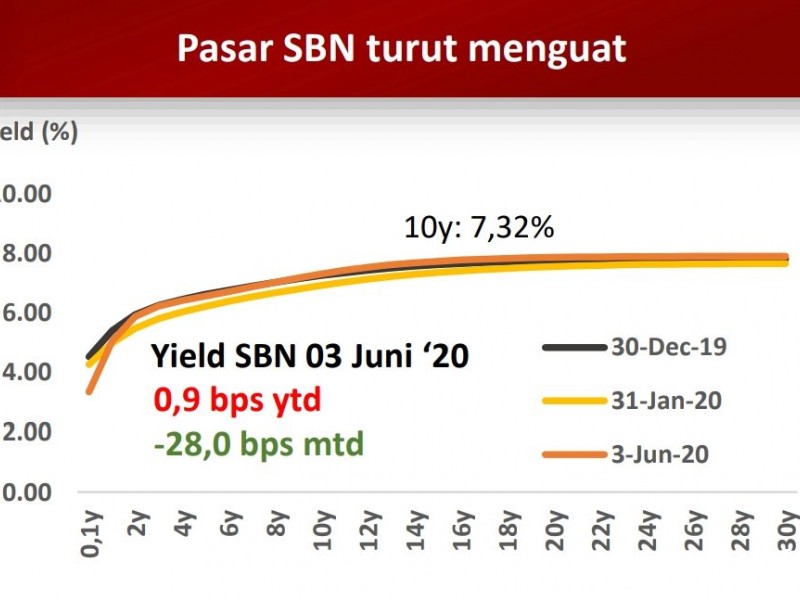 Masuknya Investor Asing Dorong Obligasi dan Saham Mendaki