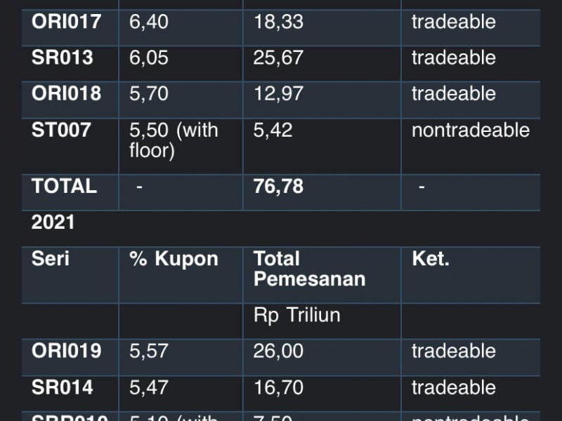 Ini Rekam Jejak Penerbitan SBN Ritel Indonesia Sepanjang 2021