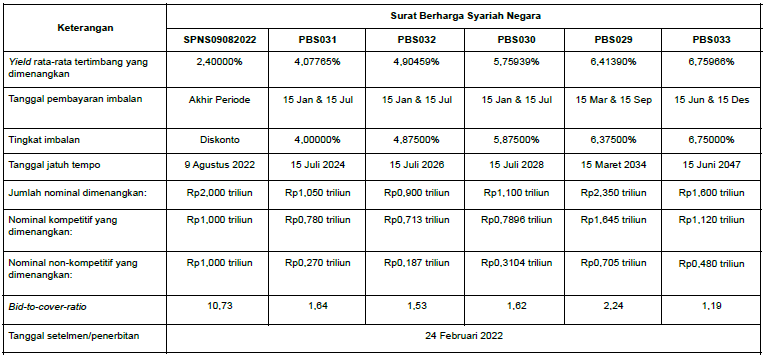 Sri Mulyani Lelang Enam Seri Sukuk, Rp33,5 Triliun Penawaran Masuk