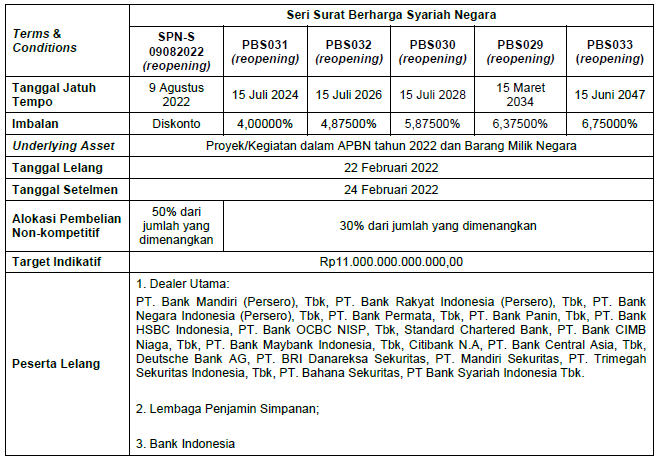 Hari Ini, Sri Mulyani Lelang Enam Seri Sukuk Negara