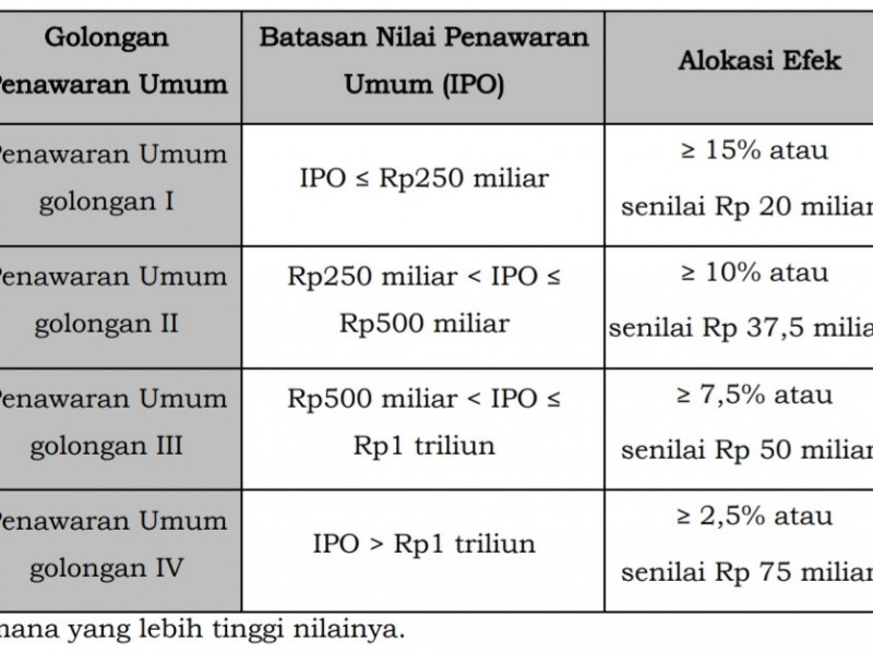 OJK Atur Jatah IPO Investor Ritel di Bawah Rp100 Juta