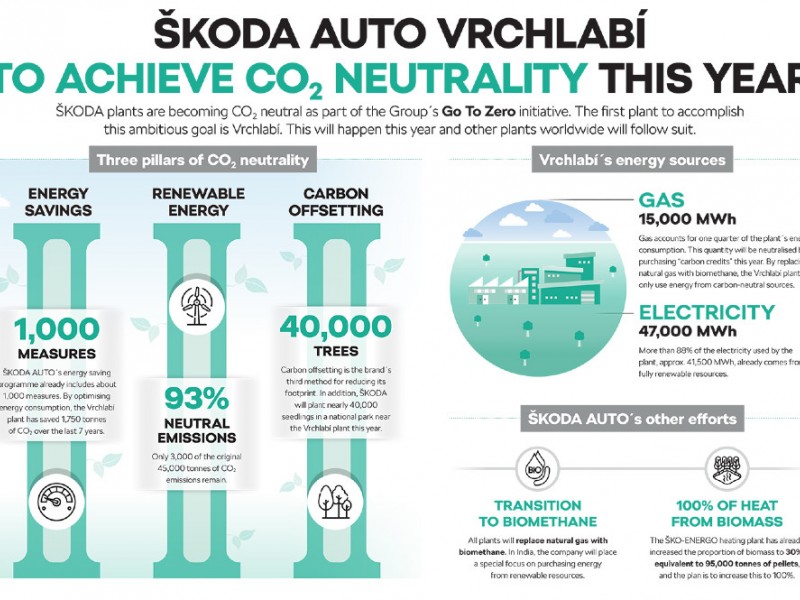 Pabrik Vrchlabí, Situs Produksi Skoda Pertama Bebas CO2