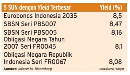 Harga Obligasi Pemerintah Kian Merekah