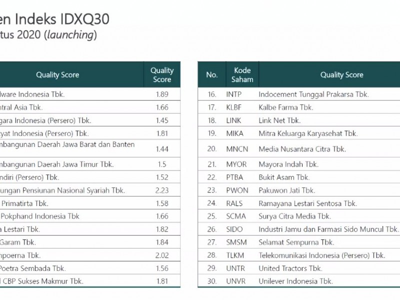 Ini Dia Anggota Indeks Baru Bursa IDX Quality 30 (IDXQ30)