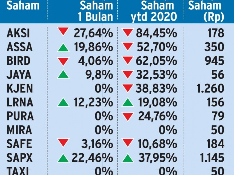 Bisnis Transportasi Terdampak PSBB, Emiten Sulit Prediksi Kerugian