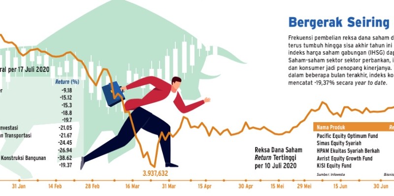 REKSA DANA SAHAM: Bersiap Pemulihan Ekonomi, MI Pilih Blue Chip