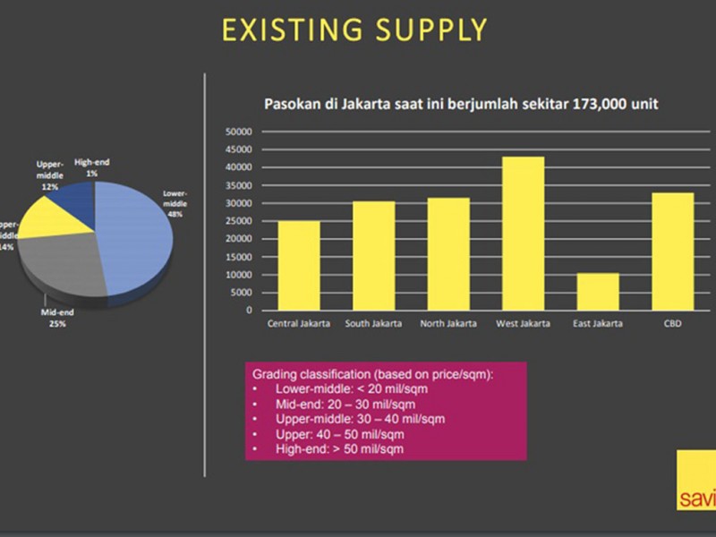 Pandemi Covid-19 Bikin Penjualan Apartemen Anjlok 40 Persen