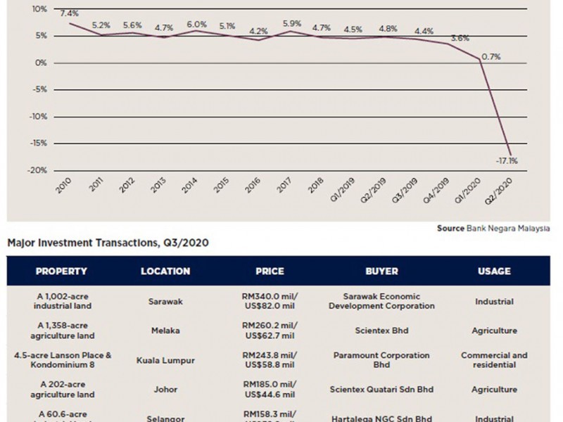 Pemulihan Bisnis Properti Malaysia Didorong Permintaan Lahan Industri
